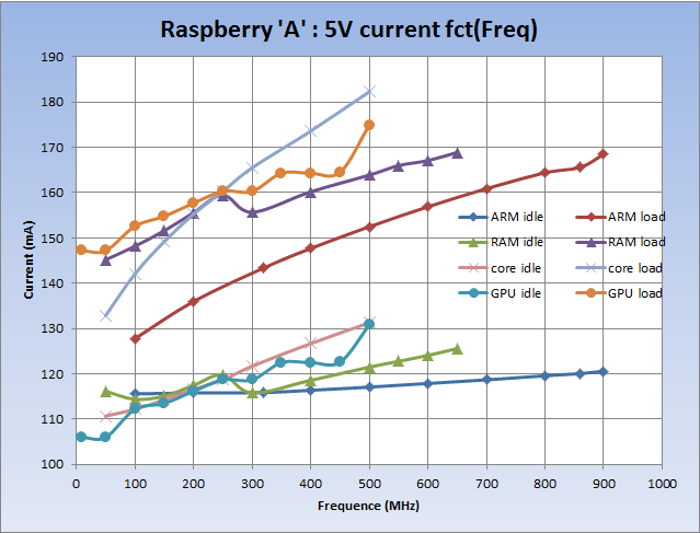 Conso Raspberry A fct(F)