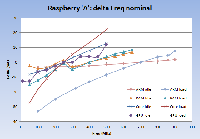 Conso Raspberry A Gain fct(F)