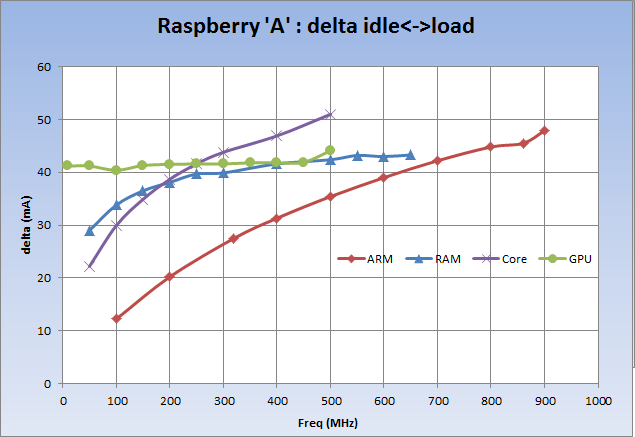 Conso Raspberry A Idle versus Load